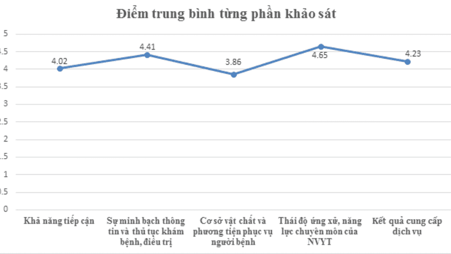 Kết quả khảo sát hài lòng người bệnh nội trú (mẫu số 01)  6 tháng cuối năm 2019